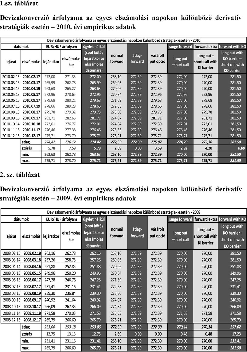 évi empirikus adatok Devizakonverzió árfolyama az egyes elszámolási napokon különböző stratégiák esetén - 2010 dátumok EUR/HUF árfolyam ügylet nélkül range forward forward extra forward with KO