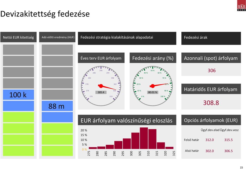 305.4 310 302 306 20 % 0 % 80.01 % 100 % 80 % 90 % Határidős EUR árfolyam 308.