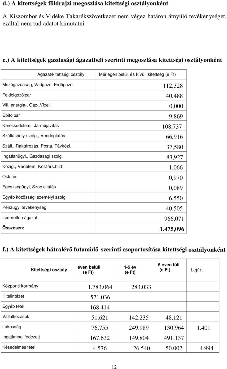 ) A kitettségek gazdasági ágazatbeli szerinti megoszlása kitettségi osztályonként Ágazat/kitettségi osztály Mérlegen belüli és kívüli kitettség (e Ft) Mezgazdaság, Vadgazd. Erdgazd.