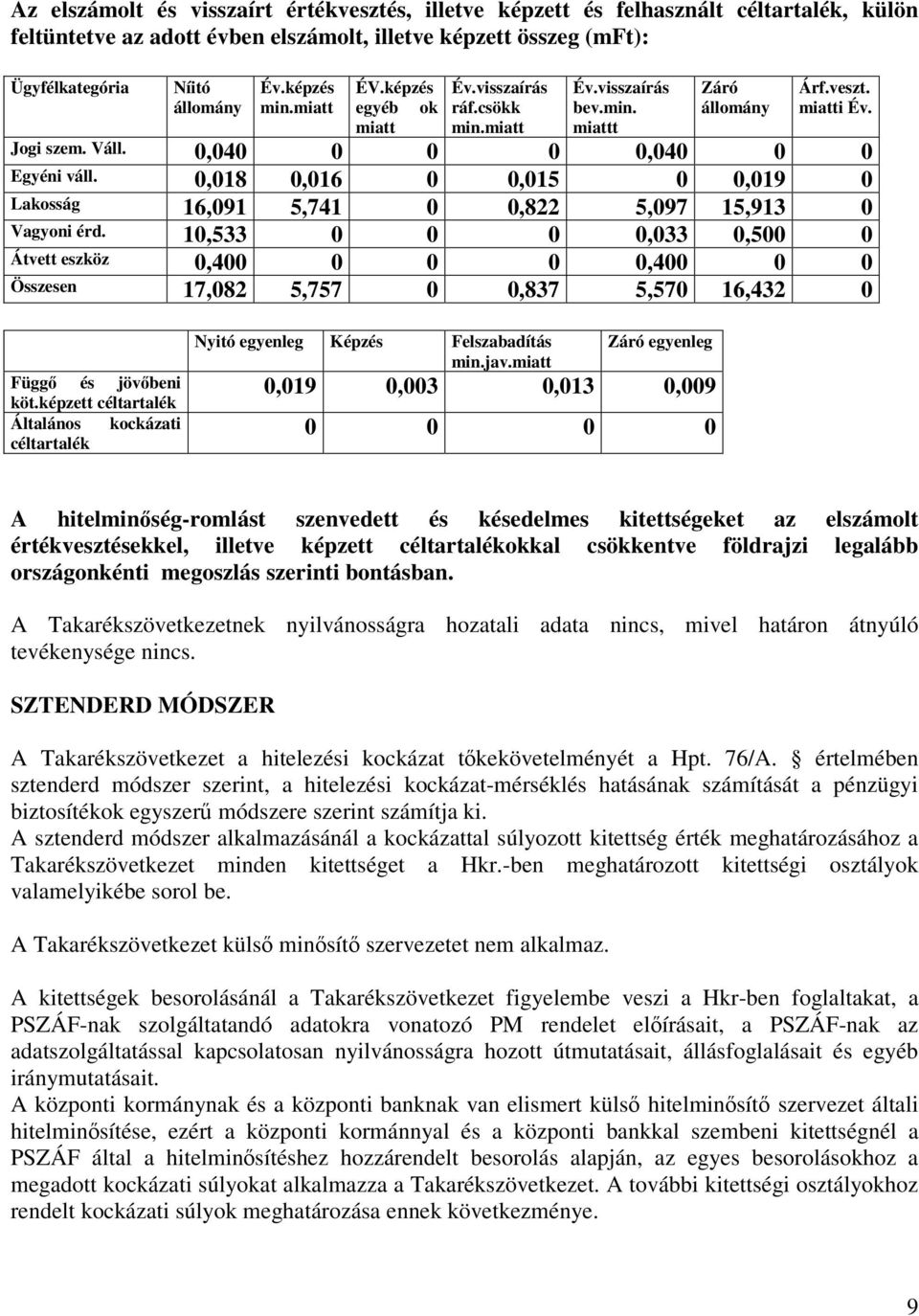 0,018 0,016 0 0,015 0 0,019 0 Lakosság 16,091 5,741 0 0,822 5,097 15,913 0 Vagyoni érd.