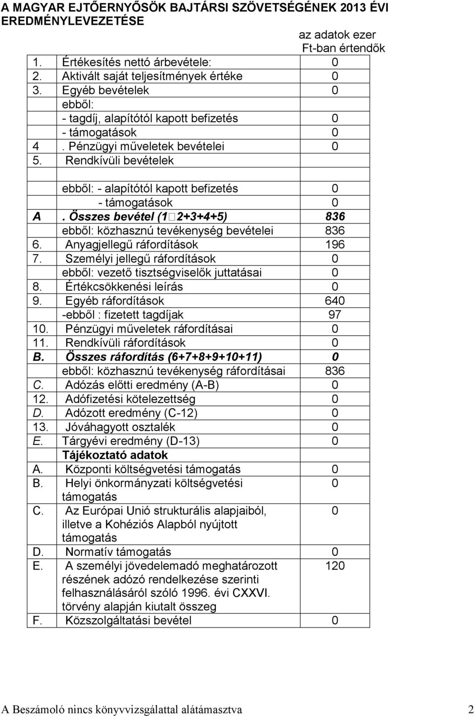 836 ebből: közhasznú tevékenység bevételei 836 6. Anyagjellegű ráfordítások 196 7. Személyi jellegű ráfordítások 0 ebből: vezető tisztségviselők juttatásai 0 8. Értékcsökkenési leírás 0 9.