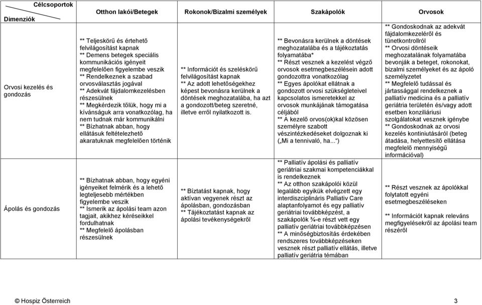 vonatkozólag, ha nem tudnak már kommunikálni ** Bízhatnak abban, hogy ellátásuk feltételezhető akaratuknak megfelelően történik ** Bízhatnak abban, hogy egyéni igényeiket felmérik és a lehető