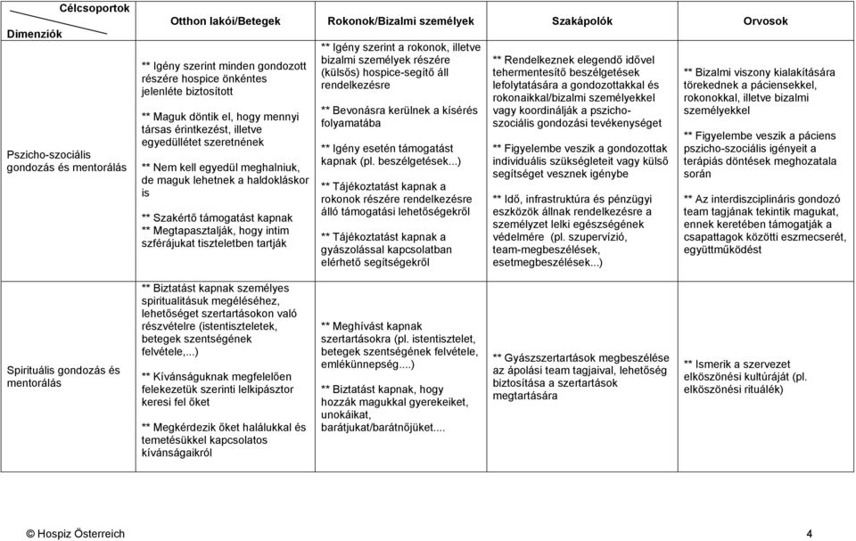 szférájukat tiszteletben tartják ** Igény szerint a rokonok, illetve bizalmi személyek részére (külsős) hospice-segítő áll rendelkezésre ** Bevonásra kerülnek a kísérés folyamatába ** Igény esetén