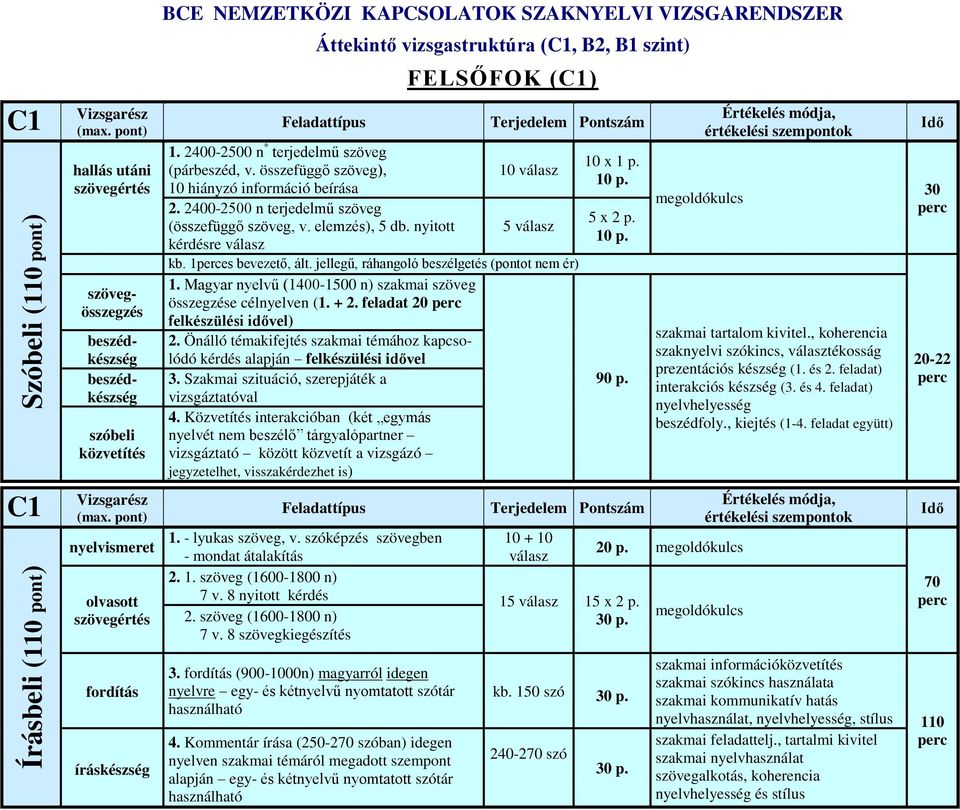 2400-2500 n * terjedelmű szöveg (párbeszéd, v. összefüggő szöveg), 10 hiányzó információ beírása 2. 2400-2500 n terjedelmű szöveg (összefüggő szöveg, v. elemzés), 5 db.