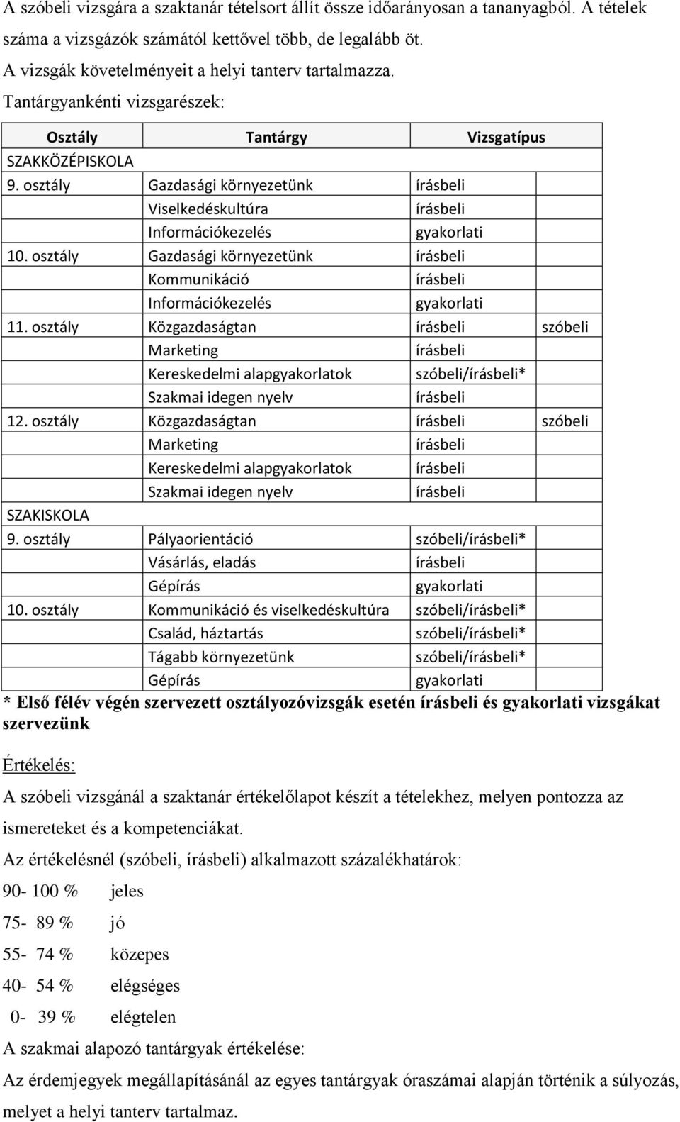 osztály Gazdasági környezetünk Viselkedéskultúra Információkezelés gyakorlati 10. osztály Gazdasági környezetünk Kommunikáció Információkezelés gyakorlati 11.