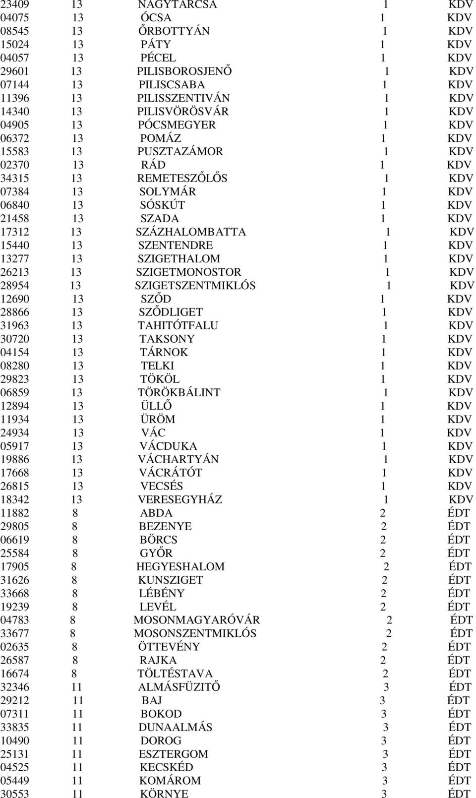 21458 13 SZADA 1 KDV 17312 13 SZÁZHALOMBATTA 1 KDV 15440 13 SZENTENDRE 1 KDV 13277 13 SZIGETHALOM 1 KDV 26213 13 SZIGETMONOSTOR 1 KDV 28954 13 SZIGETSZENTMIKLÓS 1 KDV 12690 13 SZİD 1 KDV 28866 13