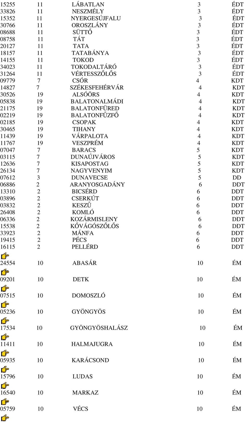 02219 19 BALATONFŐZFİ 4 KDT 02185 19 CSOPAK 4 KDT 30465 19 TIHANY 4 KDT 11439 19 VÁRPALOTA 4 KDT 11767 19 VESZPRÉM 4 KDT 07047 7 BARACS 5 KDT 03115 7 DUNAÚJVÁROS 5 KDT 12636 7 KISAPOSTAG 5 KDT 26134
