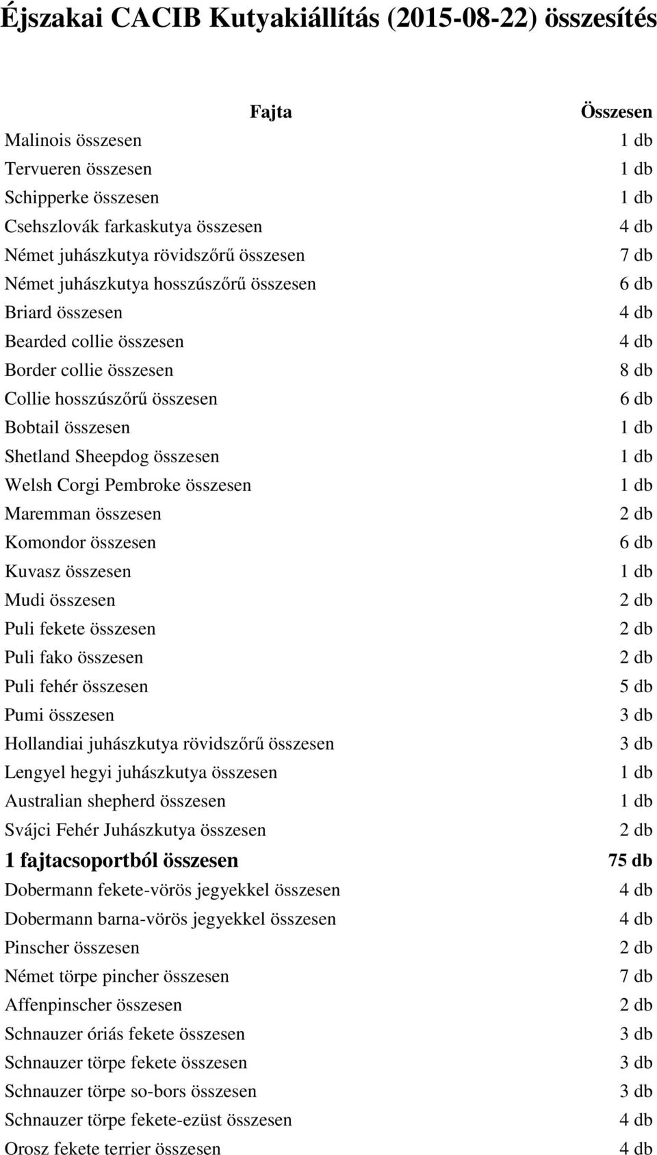 összesen Maremman összesen Komondor összesen Kuvasz összesen Mudi összesen Puli fekete összesen Puli fako összesen Puli fehér összesen Pumi összesen Hollandiai juhászkutya rövidszőrű összesen Lengyel