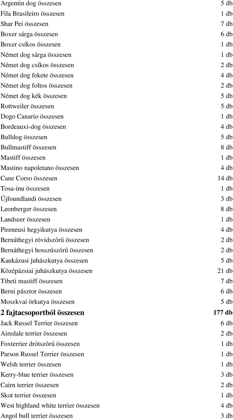 összesen 1 Tosa-inu összesen Újfoundlandi összesen Leonberger összesen Landseer összesen Pireneusi hegyikutya összesen Bernáthegyi rövidszőrű összesen Bernáthegyi hosszúszőrű összesen Kaukázusi