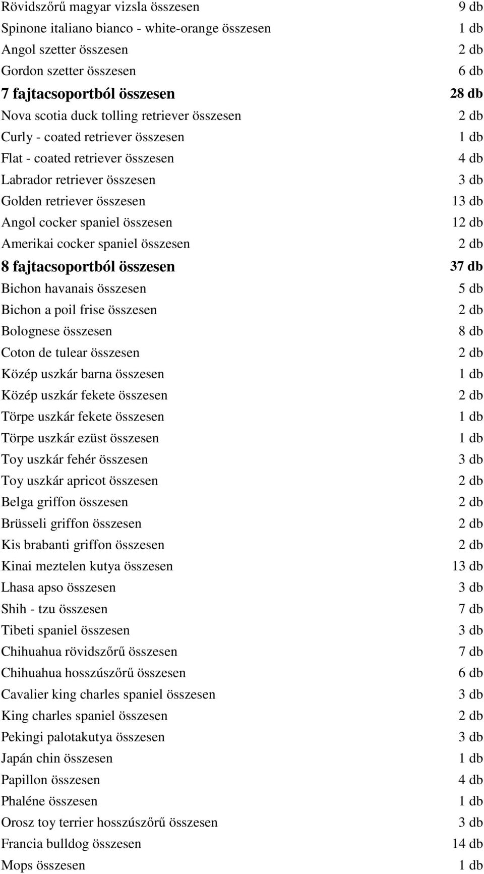 fajtacsoportból összesen 3 Bichon havanais összesen Bichon a poil frise összesen Bolognese összesen Coton de tulear összesen Közép uszkár barna összesen Közép uszkár fekete összesen Törpe uszkár