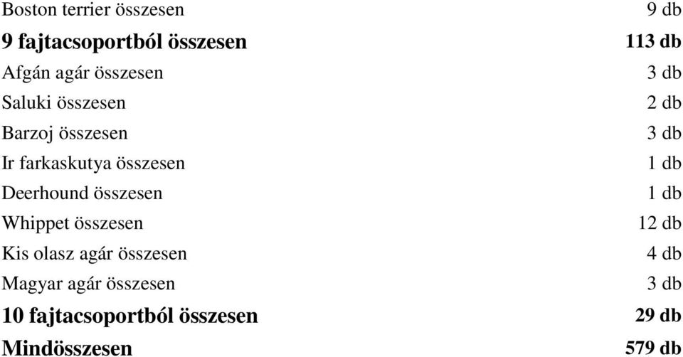 összesen Deerhound összesen Whippet összesen 1 Kis olasz agár