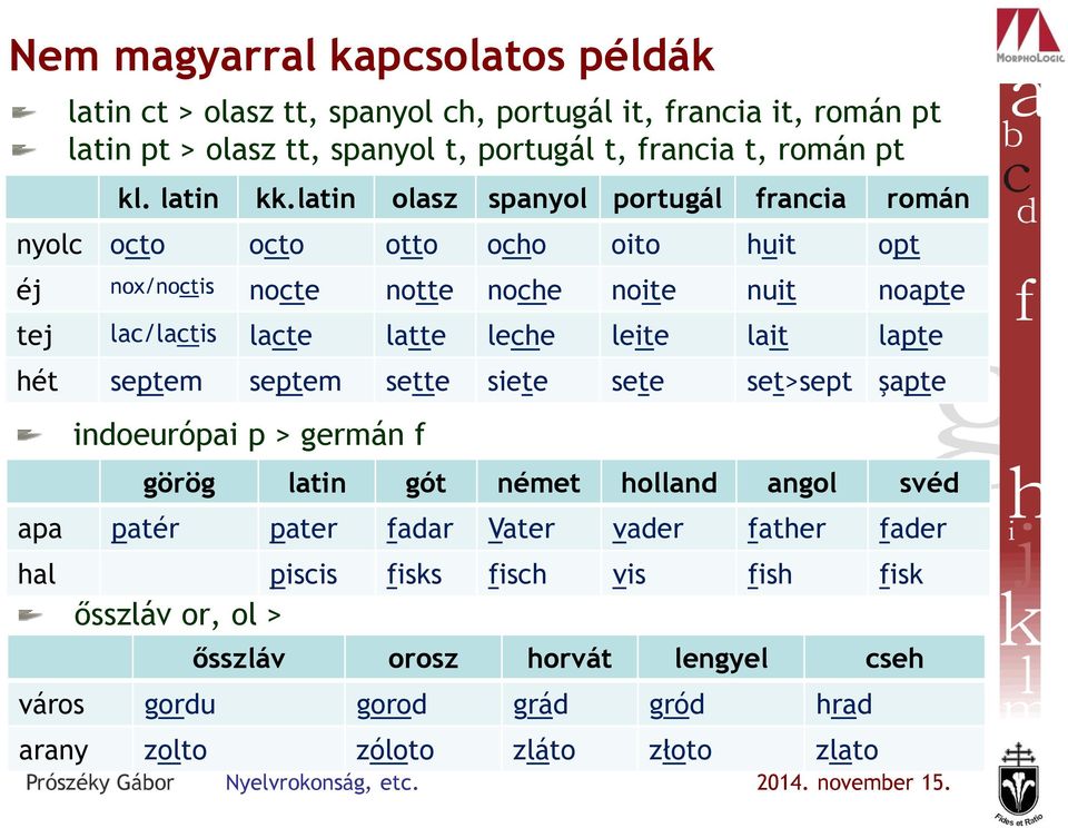 latin olasz spanyol portugál francia román nyolc octo octo otto ocho oito huit opt éj nox/noctis nocte notte noche noite nuit noapte tej lac/lactis lacte latte leche