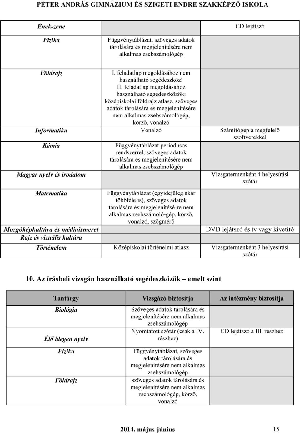 Számítógép a megfelelő szoftverekkel Kémia Magyar nyelv és irodalom Matematika Mozgóképkultúra és médiaismeret Rajz és vizuális kultúra Függvénytáblázat periódusos rendszerrel, szöveges adatok