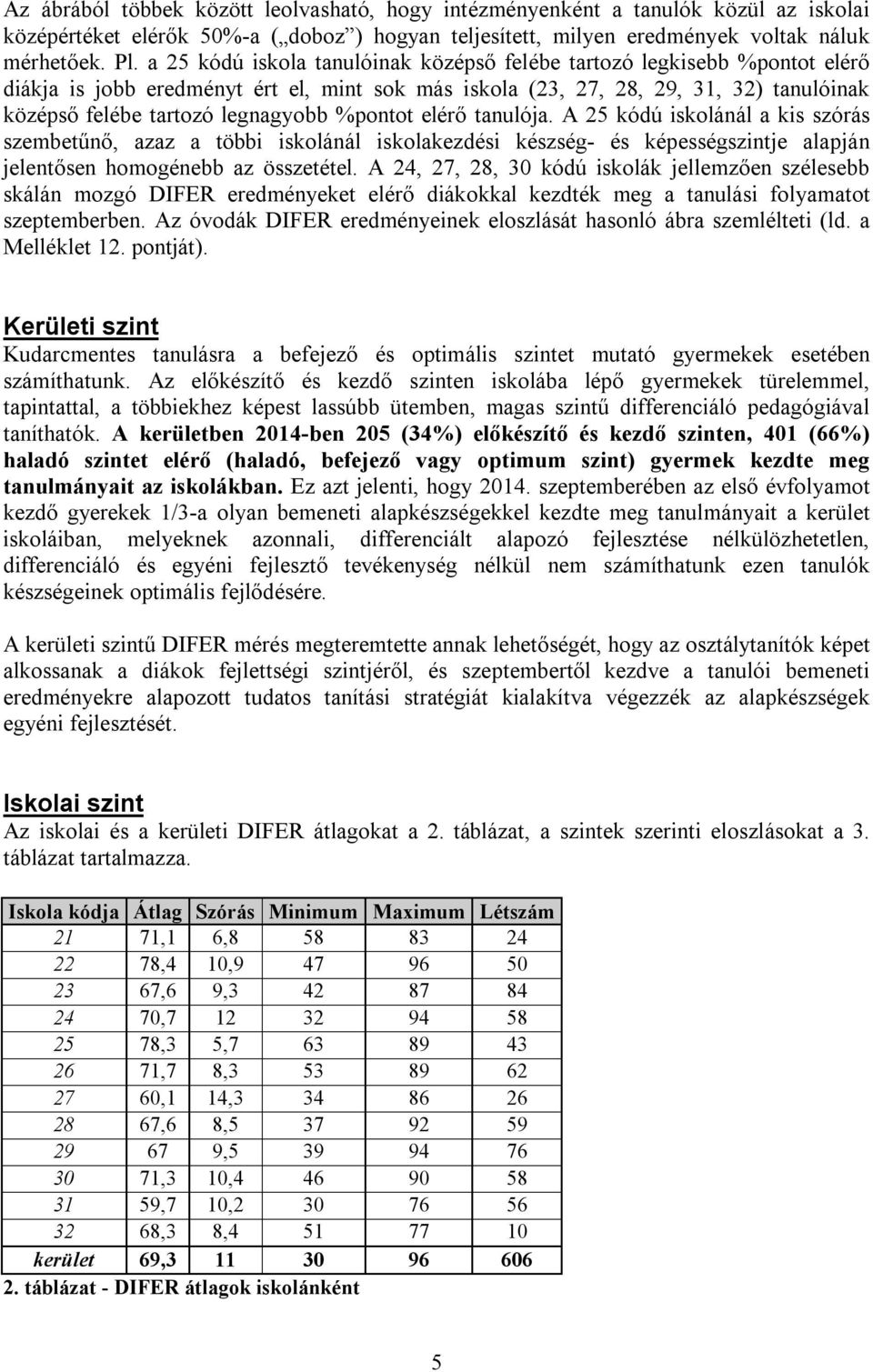 %pontot elérő tanulója. A 25 kódú iskolánál a kis szórás szembetűnő, azaz a többi iskolánál iskolakezdési készség- és képességszintje alapján jelentősen homogénebb az összetétel.