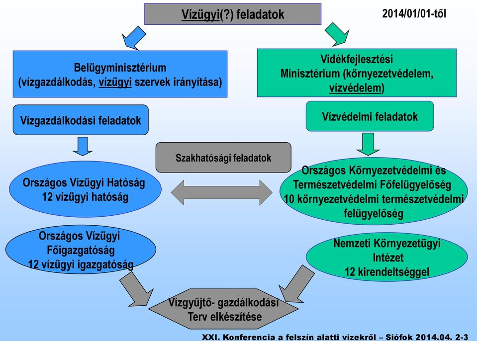 Vidékfejlesztési Minisztérium (környezetvédelem, vízvédelem) Vízvédelmi feladatok Országos Vízügyi Hatóság 12 vízügyi hatóság