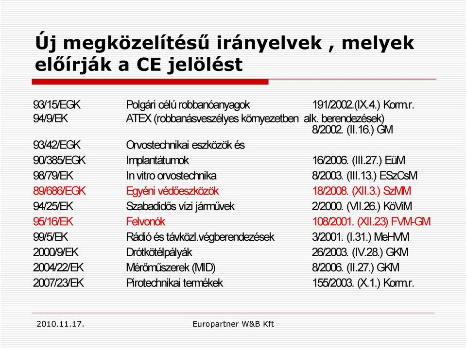 ) ESzCsM 89/686/EGK Egyéni védőeszközök 18/2008. (XII.3.) SzMM 94/25/EK Szabadidős vízi járművek 2/2000. (VII.26.) KöViM 95/16/EK Felvonók 108/2001. (XII.23) FVM-GM 99/5/EK Rádió és távközl.