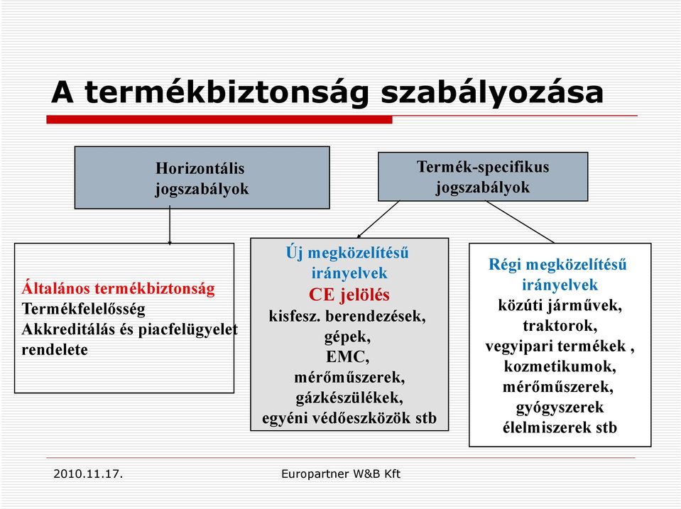 berendezések, gépek, EMC, mérőműszerek, gázkészülékek, egyéni védőeszközök stb Régi megközelítésű