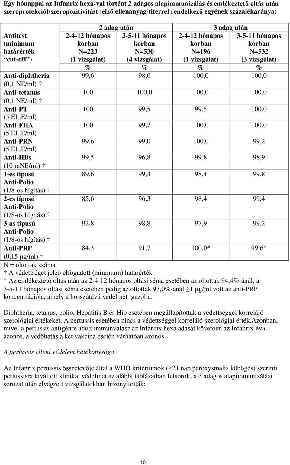 korban N=532 (3 vizsgálat) % % % % 99,6 98,0 100,0 100,0 Anti-diphtheria (0,1 NE/ml) Anti-tetanus 100 100,0 100,0 100,0 (0,1 NE/ml) Anti-PT 100 99,5 99,5 100,0 (5 EL.