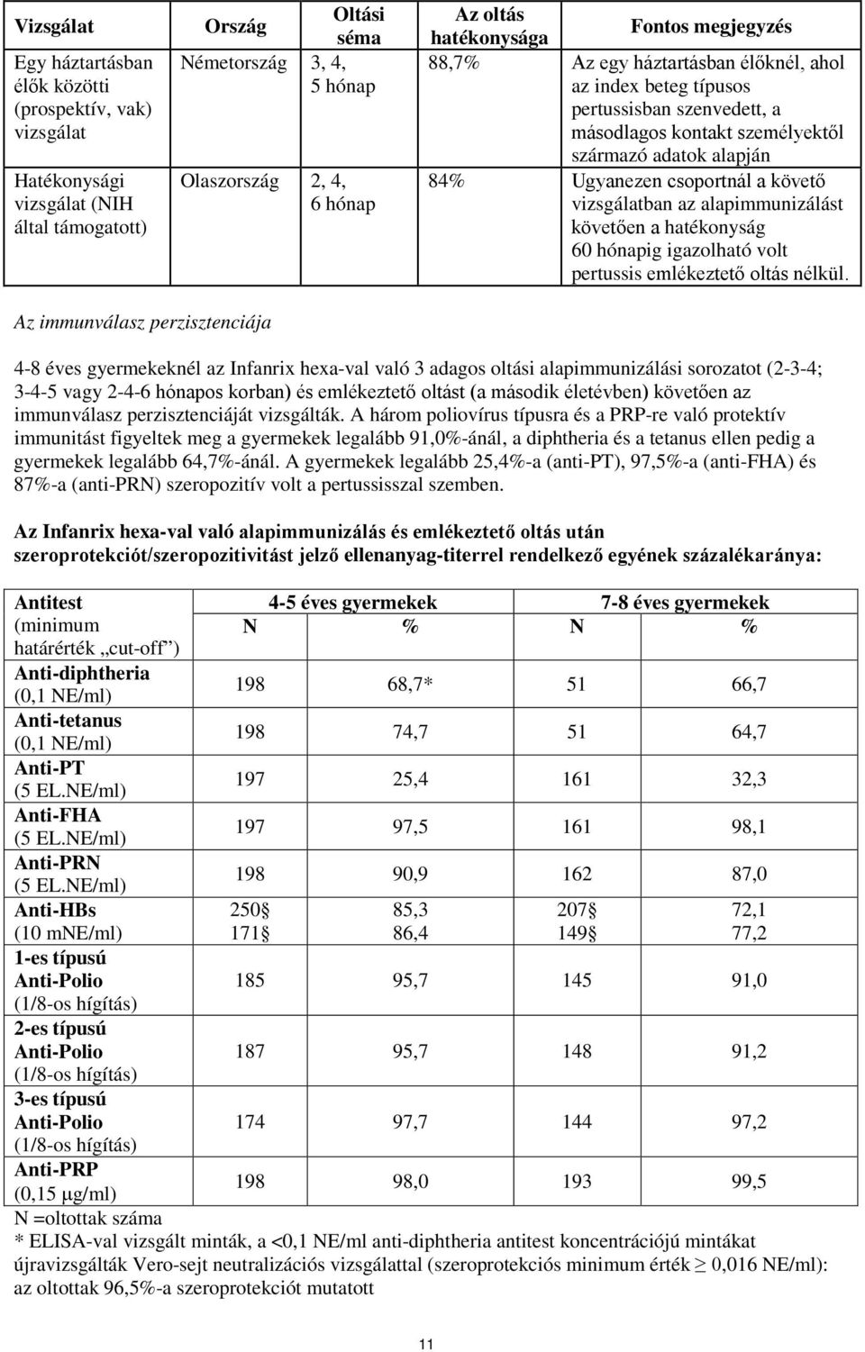 csoportnál a követő vizsgálatban az alapimmunizálást követően a hatékonyság 60 hónapig igazolható volt pertussis emlékeztető oltás nélkül.