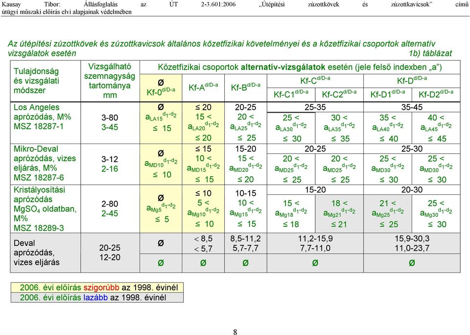 táblázat Tulajonság és vizsgálati mószer Los Angeles aprózóás, M% MSZ 887- Mikro-Deval aprózóás, vizes eljárás, M% MSZ 887-6 Kristályosítási aprózóás MgSO 4 olatban, M% MSZ 889-3 Deval aprózóás,