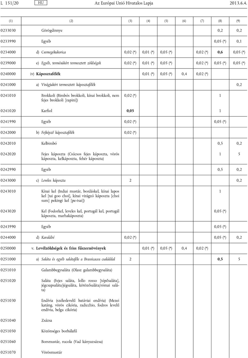 termesztett zöldségek 0,02 (*) 0,01 (*) 0,05 (*) 0,02 (*) 0,05 (*) 0,05 (*) 0240000 iv) Káposztafélék 0,01 (*) 0,05 (*) 0,4 0,02 (*) 0241000 a) Virágjukért termesztett káposztafélék 0,2 0241010