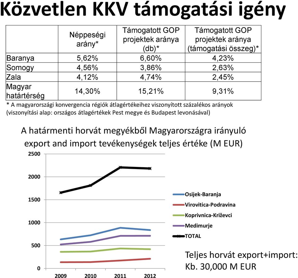 arányok (viszonyítási alap: országos átlagértékek Pest megye és Budapest levonásával) A határmenti horvát megyékből Magyarországra irányuló export and import tevékenységek