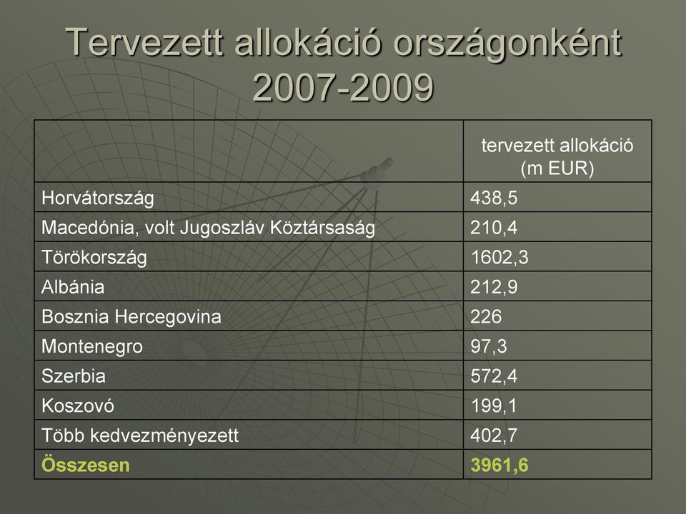 Albánia 212,9 Bosznia Hercegovina 226 Montenegro 97,3 Szerbia 572,4