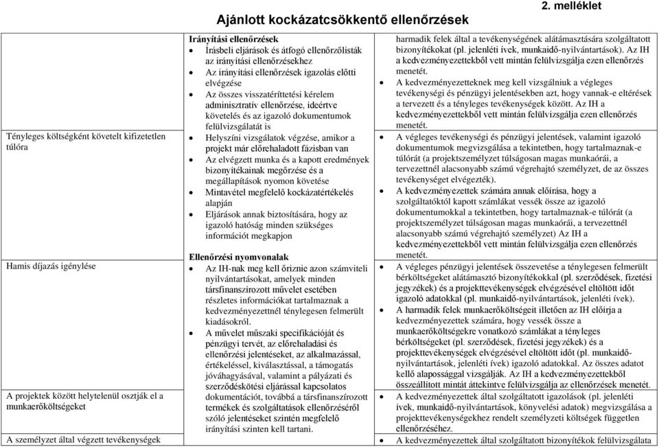 vizsgálatok végzése, amikor a projekt már előrehaladott fázisban van Az elvégzett munka és a kapott eredmények bizonyítékainak megőrzése és a megállapítások nyomon követése Mintavétel megfelelő