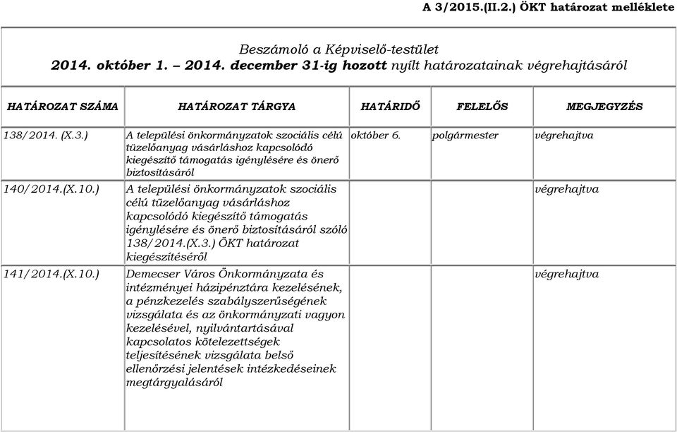 (X.10.) 141/2014.(X.10.) A települési önkormányzatok szociális célú tüzelőanyag vásárláshoz kapcsolódó kiegészítő támogatás igénylésére és önerő biztosításáról szóló 138