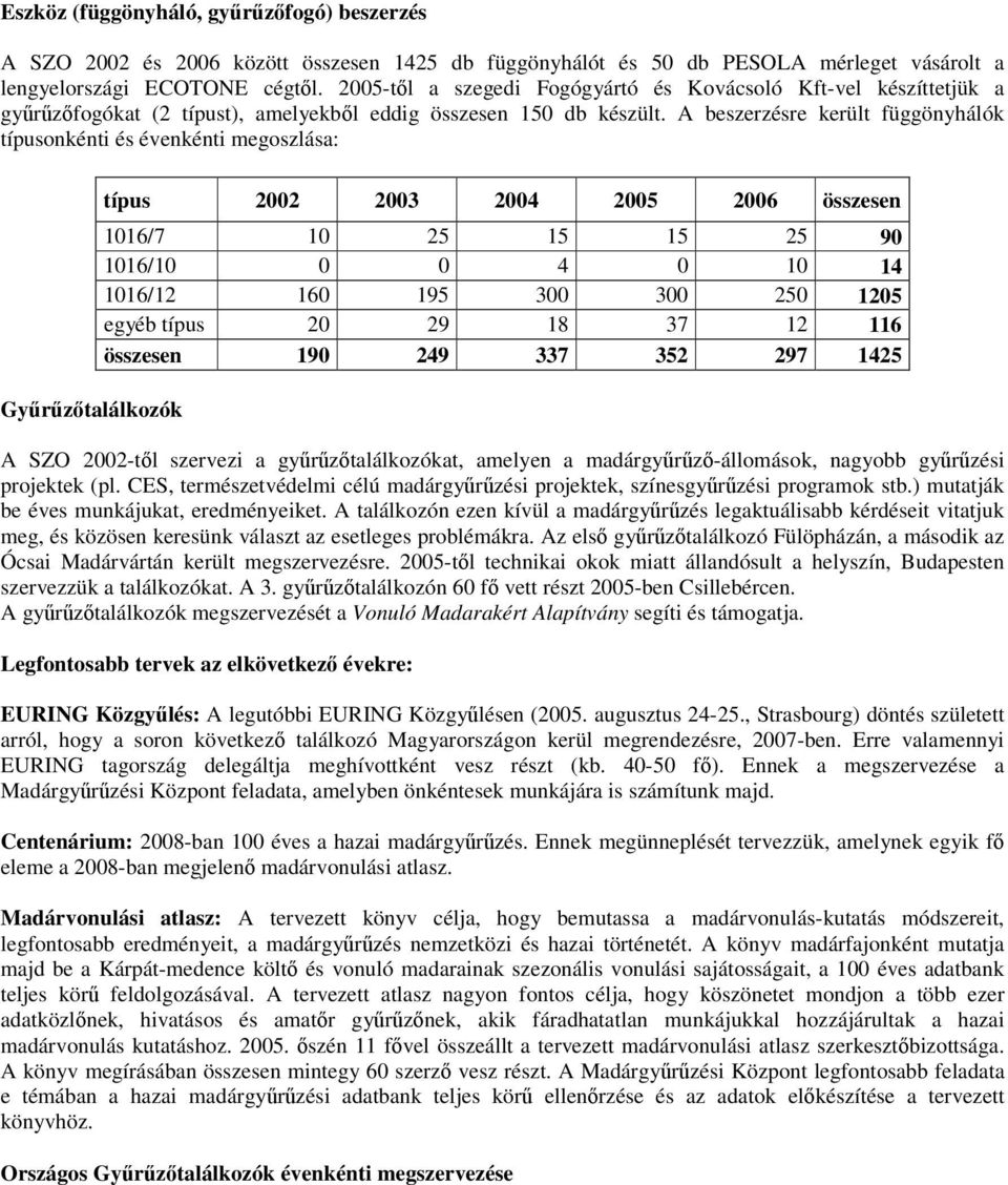 A beszerzésre került függönyhálók típusonkénti és évenkénti megoszlása: Gyűrűzőtalálkozók típus 2002 2003 2004 2005 2006 összesen 1016/7 10 25 15 15 25 90 1016/10 0 0 4 0 10 14 1016/12 160 195 300