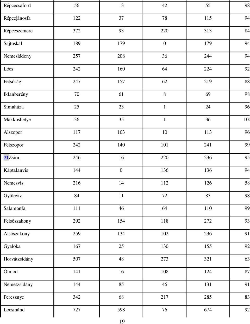 220 236 95,9% Káptalanvis 144 0 136 136 94,4% Nemesvis 216 14 112 126 58,3% Gyüleviz 84 11 72 83 98,8% Salamonfa 111 46 64 110 99,1% Felsıszakony 292 154 118 272 93,2% Alsószakony 259 134 102