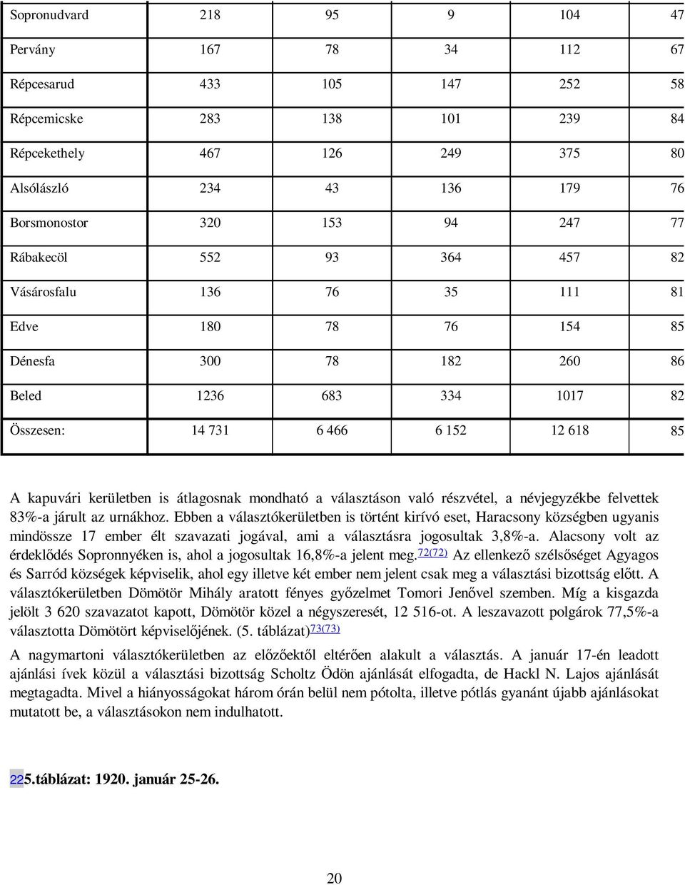 466 6 152 12 618 85,7% A kapuvári kerületben is átlagosnak mondható a választáson való részvétel, a névjegyzékbe felvettek 83%-a járult az urnákhoz.