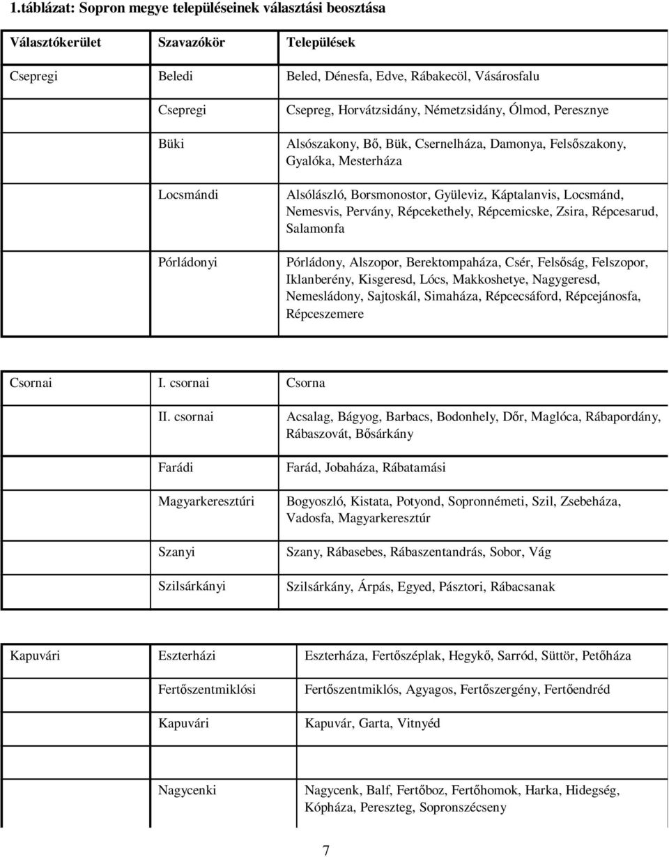 Nemesvis, Pervány, Répcekethely, Répcemicske, Zsira, Répcesarud, Salamonfa Pórládony, Alszopor, Berektompaháza, Csér, Felsıság, Felszopor, Iklanberény, Kisgeresd, Lócs, Makkoshetye, Nagygeresd,