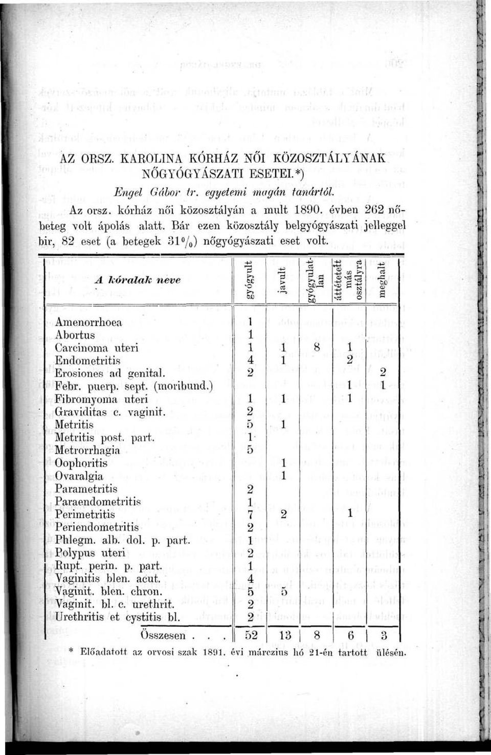 A kóralak neve gyógyult javult gyógyulatlan áttétetelt más osztályra meghalt Amenorrhoea Abortus Carcinoma uteri Endornetritis Erosiones ad genital. Febr. puerp. sept. (moribund.