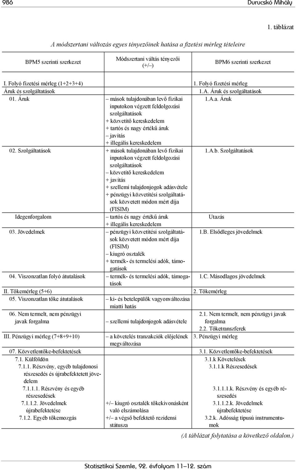 ások 1.A. Áruk és szolgáltatások 01. Áruk mások tulajdonában levő fizikai 1.A.a. Áruk inputokon végzett feldolgozási szolgáltatások + közvetítő kereskedelem + tartós és nagy értékű áruk javítás + illegális kereskedelem 02.