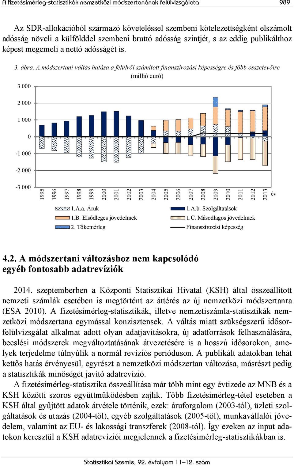 A módszertani váltás hatása a felülről számított finanszírozási képességre és főbb összetevőire (millió euró) 3 000 2 000 1 000 0-1 000-2 000-3 000 1995 1996 1997 1998 1999 2000 2001 2002 2003 2004