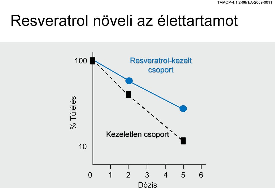 növeli az élettartamot 100