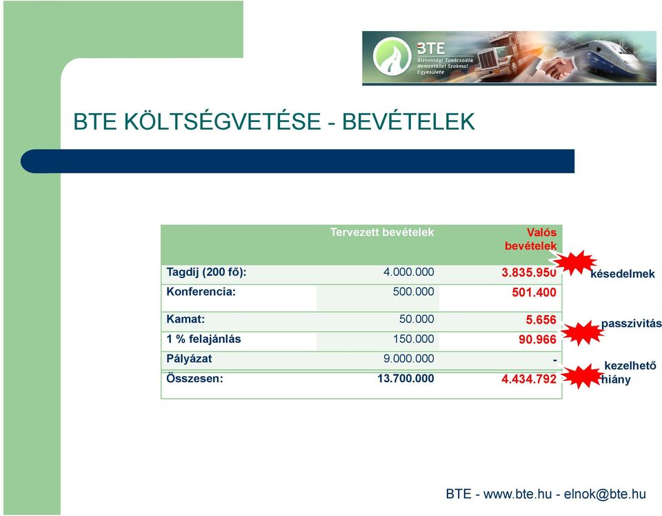 400 Kamat: 50.000 5.656 1 % felajánlás 150.000 90.966 Pályázat 9.