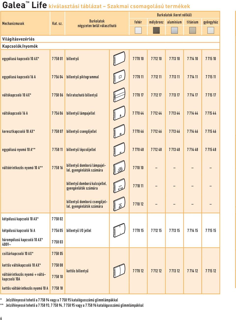 44 7 714 44 7 715 44 keresztkapcsoló 10 AX* 7 758 07 billentyű csengőjellel 7 770 46 7 712 46 7 713 46 7 714 46 7 715 46 egypólusú nyomó 10 A** 7 758 11 billentyű lépcsőjellel 7 770 48 7 712 48 7 713