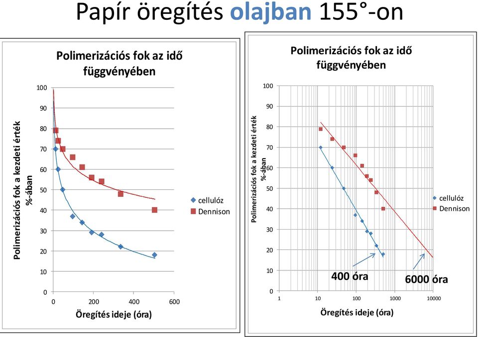 függvényében 100 100 90 90 80 80 70 70 60 60 50 40 cellulóz Dennison 50 40 cellulóz Dennison 30