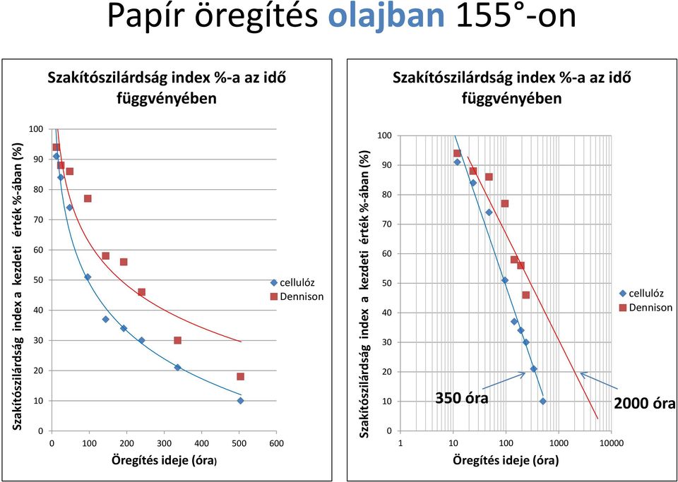 függvényében 100 100 90 90 80 80 70 70 60 60 50 40 cellulóz Dennison 50 40 cellulóz Dennison 30 30 20 20 10