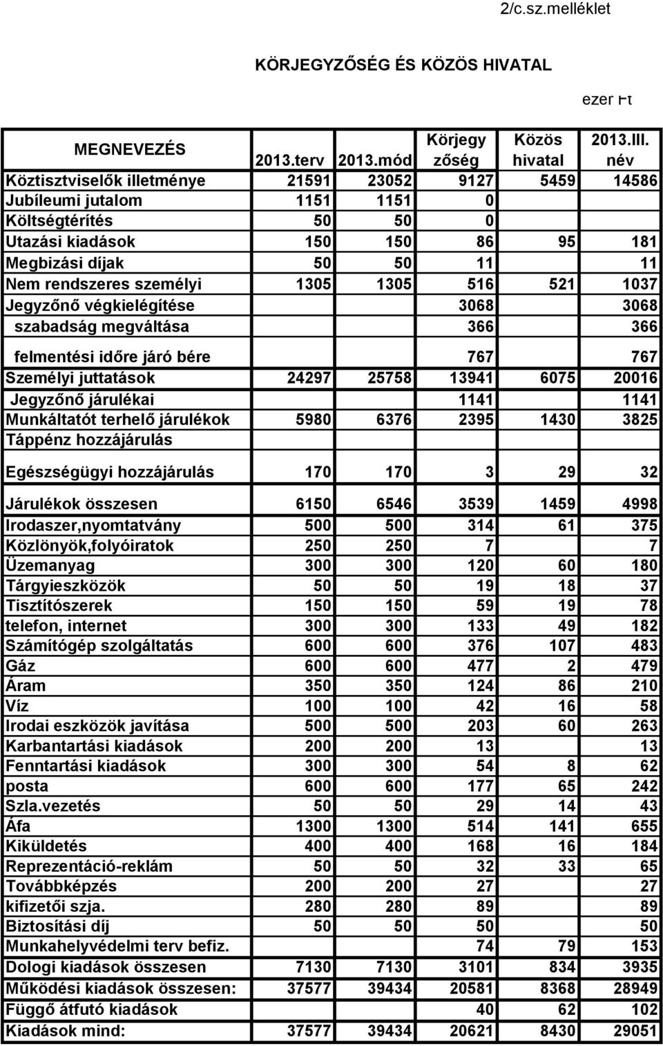 rendszeres személyi 1305 1305 516 521 1037 Jegyzőnő végkielégítése 3068 3068 szabadság megváltása 366 366 felmentési időre járó bére 767 767 Személyi juttatások 24297 25758 13941 6075 20016 Jegyzőnő