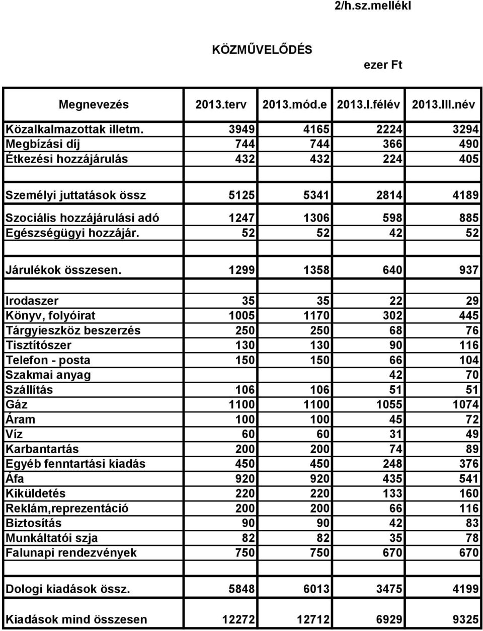 hozzájár. 52 52 42 52 Járulékok összesen.