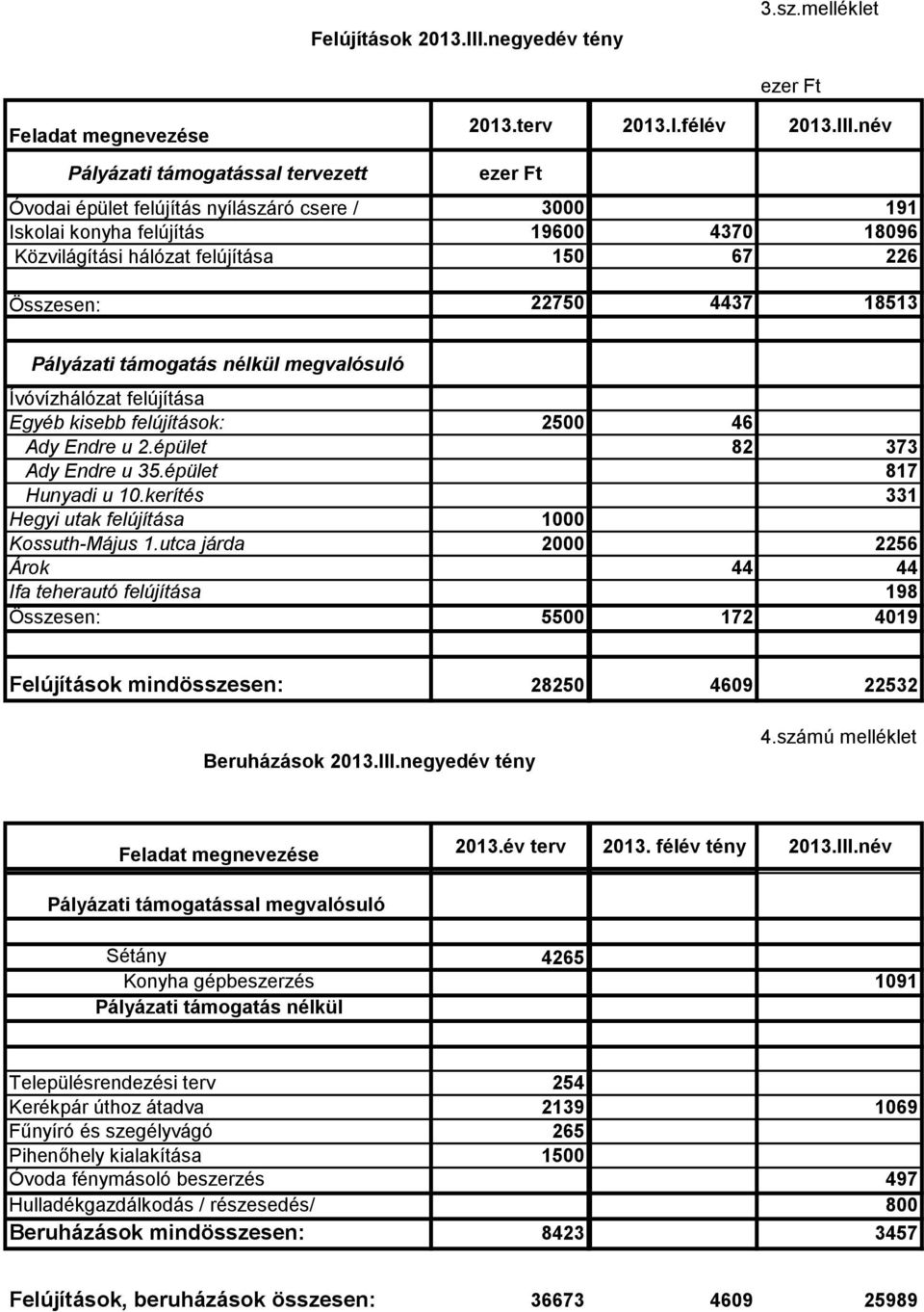 név Pályázati támogatással tervezett Óvodai épület felújítás nyílászáró csere / 3000 191 Iskolai konyha felújítás 19600 4370 18096 Közvilágítási hálózat felújítása 150 67 226 Összesen: 22750 4437