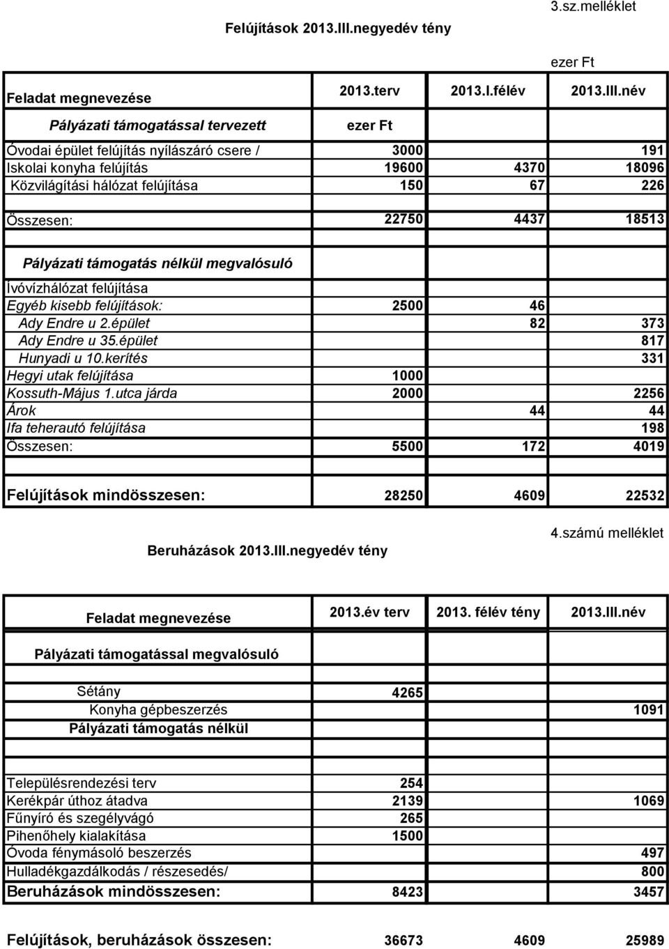 név Pályázati támogatással tervezett Óvodai épület felújítás nyílászáró csere / 3000 191 Iskolai konyha felújítás 19600 4370 18096 Közvilágítási hálózat felújítása 150 67 226 Összesen: 22750 4437