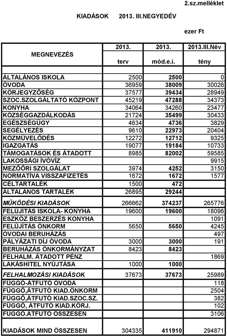 19184 10733 TÁMOGATÁSOK ÉS ÁTADOTT 8985 82002 59585 LAKOSSÁGI ÍVÓVÍZ 9915 MEZŐŐRI SZOLGÁLAT 3974 4252 3150 NORMATÍVA VISSZAFIZETÉS 1672 1672 1577 CÉLTARTALÉK 1500 472 ÁLTALÁNOS TARTALÉK 26895 29244