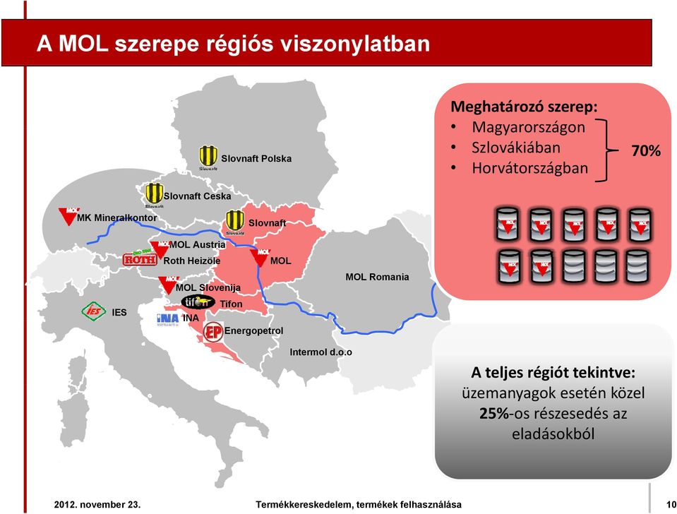 Austria Roth Heizöle MOL MOL Slovenija Tifon INA Energopetrol MOL Romania Intermol d.