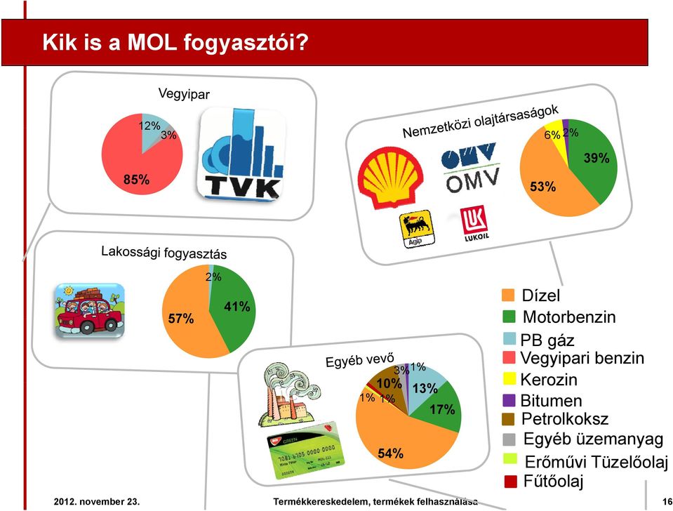 Motorbenzin PB gáz Vegyipari benzin 3% 1% Kerozin