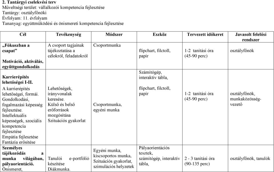 Csoportmunka tájékoztatása a flipchart, filctoll, 1-2 tanítási óra osztályfőnök célokról, feladatokról papír (45-90 perc) Motiváció, aktiválás, együttgondolkodás Karrierépítés lehetőségei I-II.