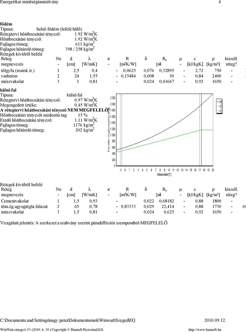 ) 1 2,5 0,4-0,0625 0,076 0,32895-2,72 750-3 vasbeton 2 24 1,55-0,15484 0,008 30-0,84 2400-5 mészvakolat 3 1 0,81-0,024 0,41667-0,92 1650-1 külső fal külső fal tervi hőátbocsátási tényező: 0.